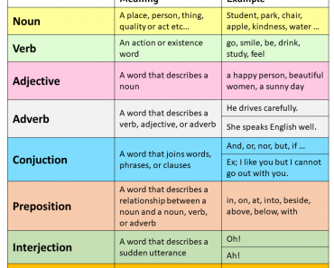 8 Parts of Speech List, Meaning and Examples