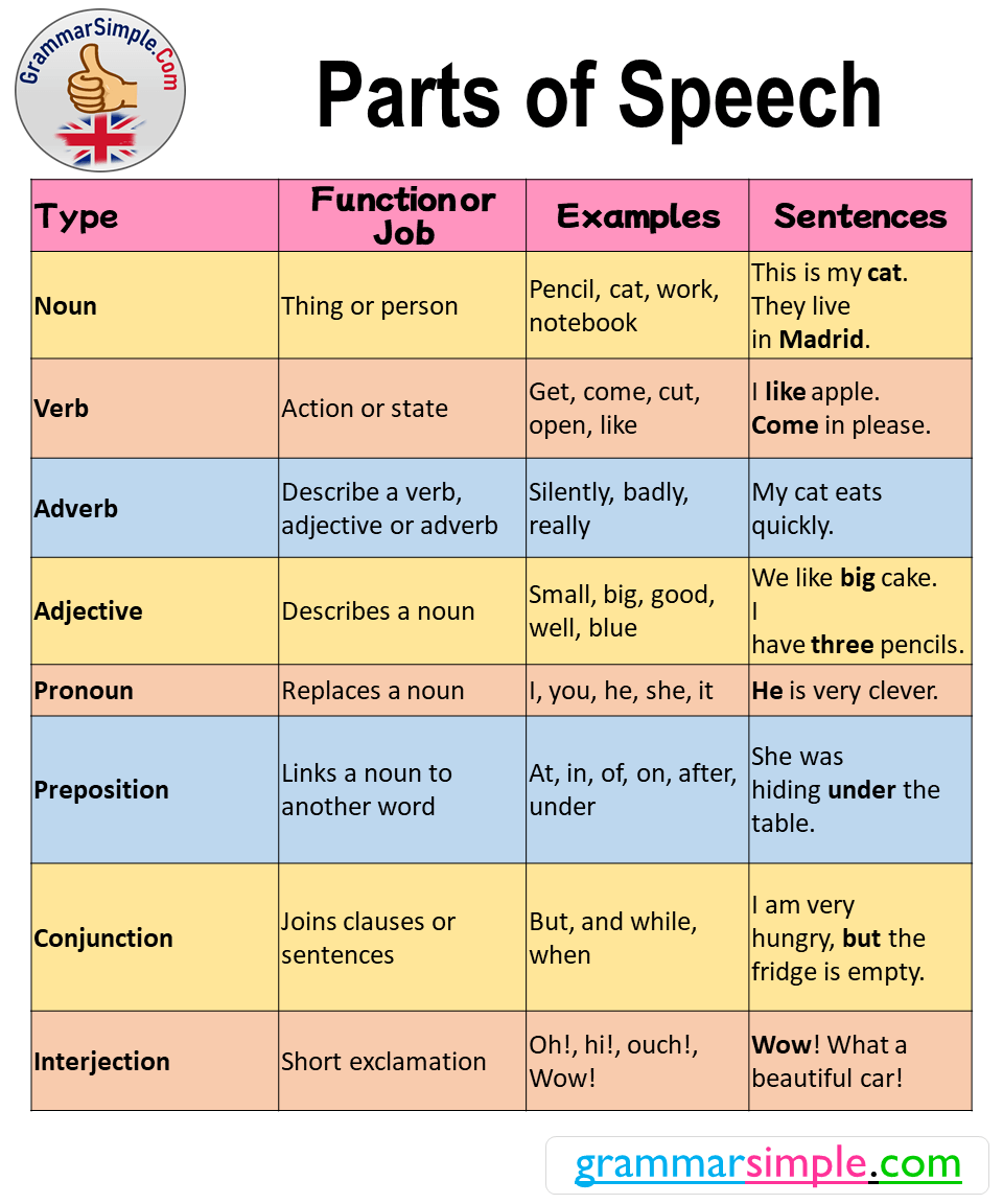 8 Parts Of Speech Definition And Example Sentences Grammarsimple Com