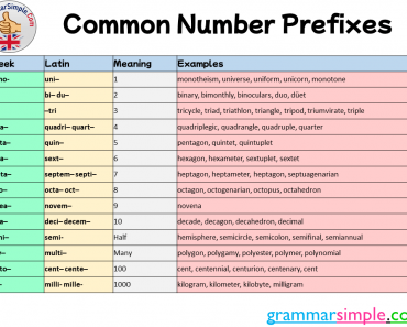 Common Number Prefixes, Greek, Latin, Meaning, Examples