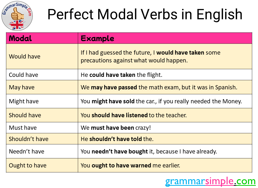 Perfect Modal Verbs In English And Example Sentences Grammarsimple Com