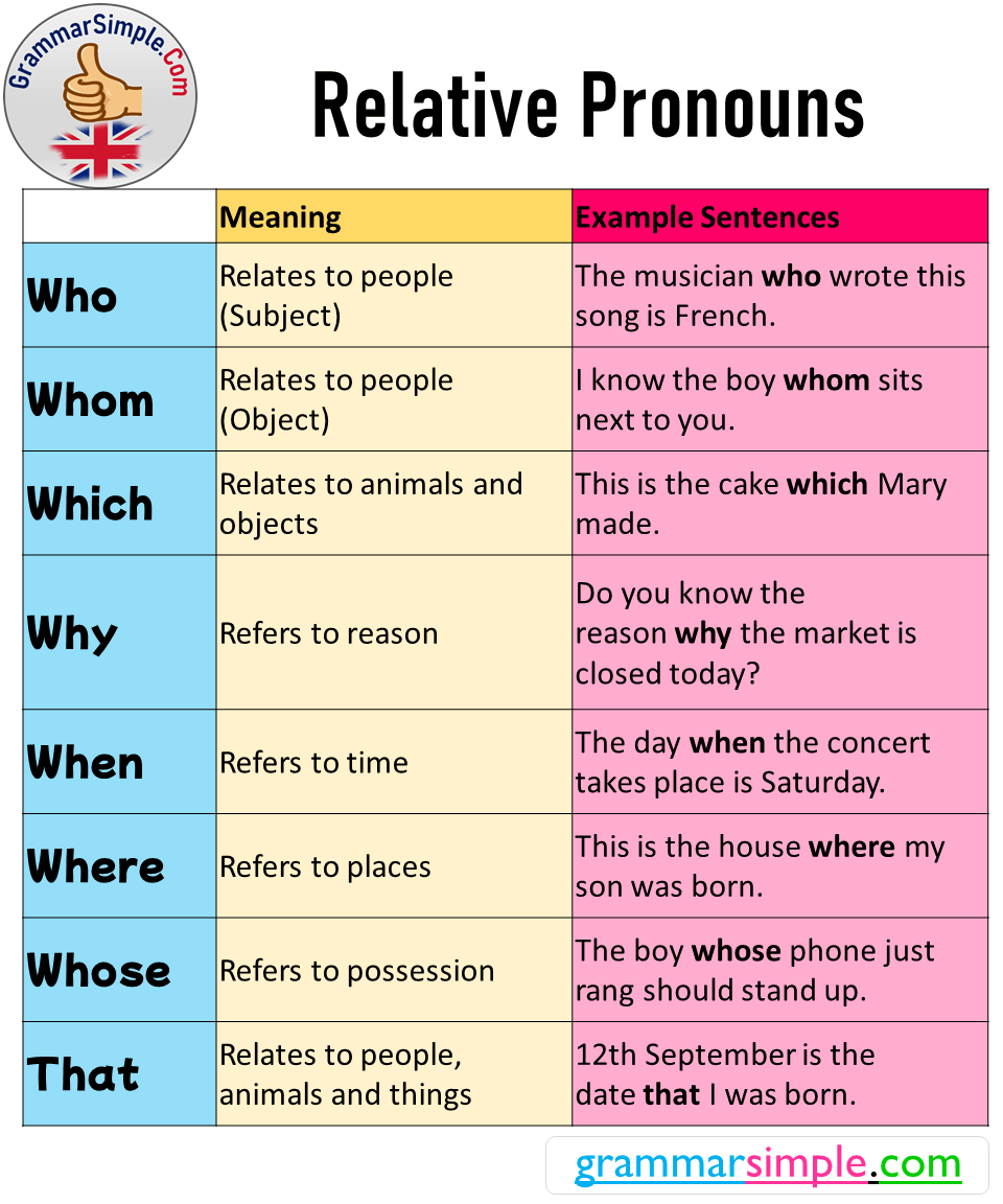 Pronoun relative “Which” as