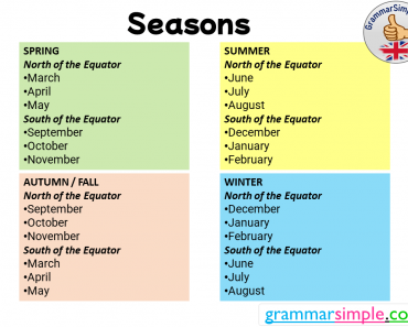 Seasons, Months, North and South of the Equator