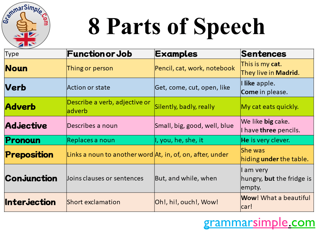 8 Parts Of Speech Definition And Examples Grammarsimple Com